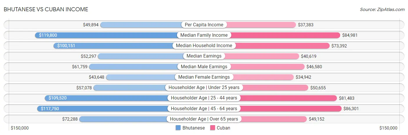 Bhutanese vs Cuban Income