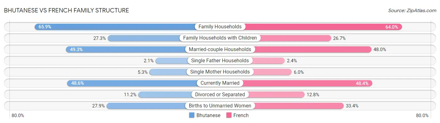 Bhutanese vs French Family Structure