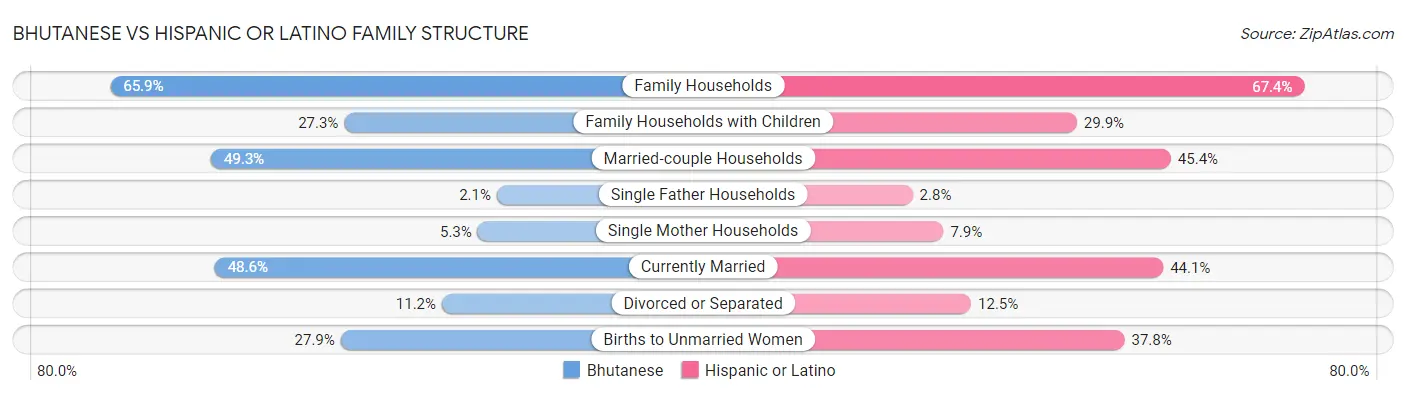 Bhutanese vs Hispanic or Latino Family Structure