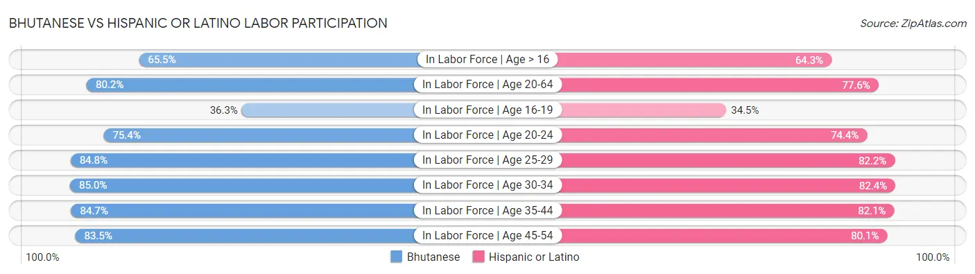 Bhutanese vs Hispanic or Latino Labor Participation