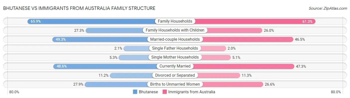Bhutanese vs Immigrants from Australia Family Structure