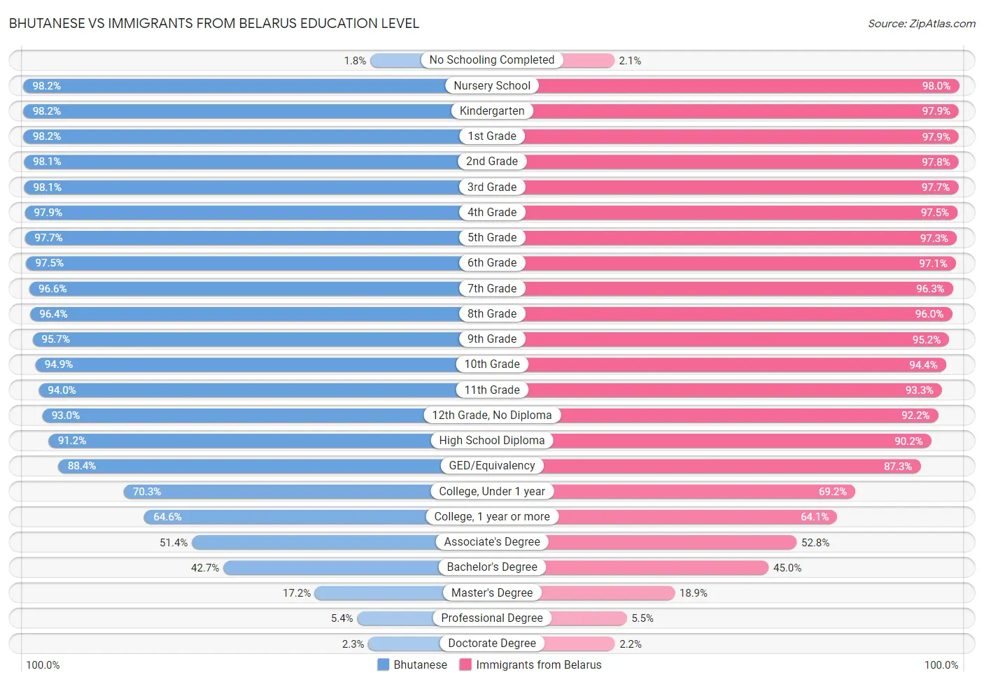 Bhutanese vs Immigrants from Belarus Education Level