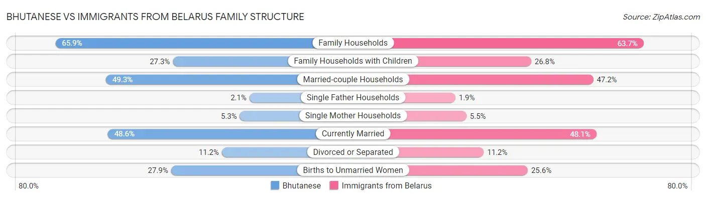 Bhutanese vs Immigrants from Belarus Family Structure