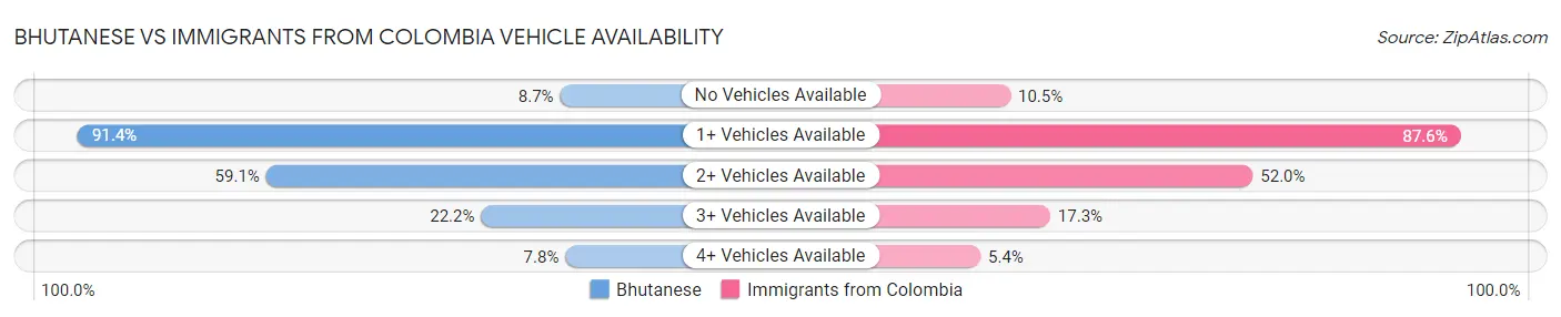 Bhutanese vs Immigrants from Colombia Vehicle Availability