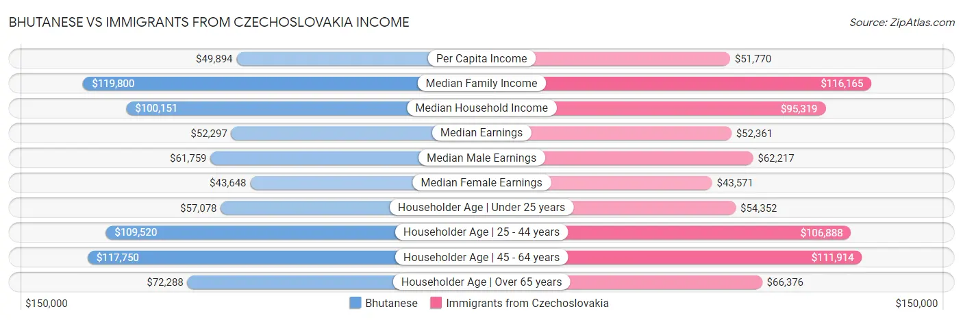 Bhutanese vs Immigrants from Czechoslovakia Income