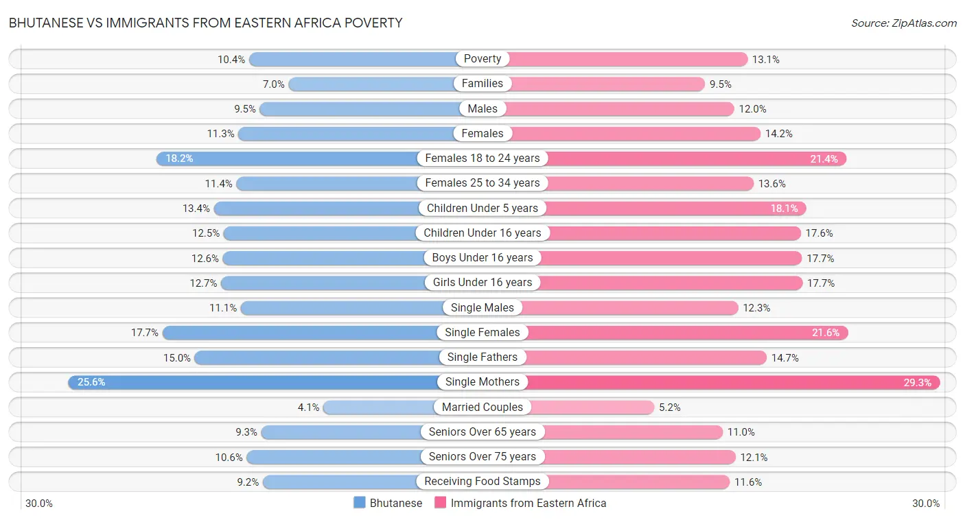 Bhutanese vs Immigrants from Eastern Africa Poverty