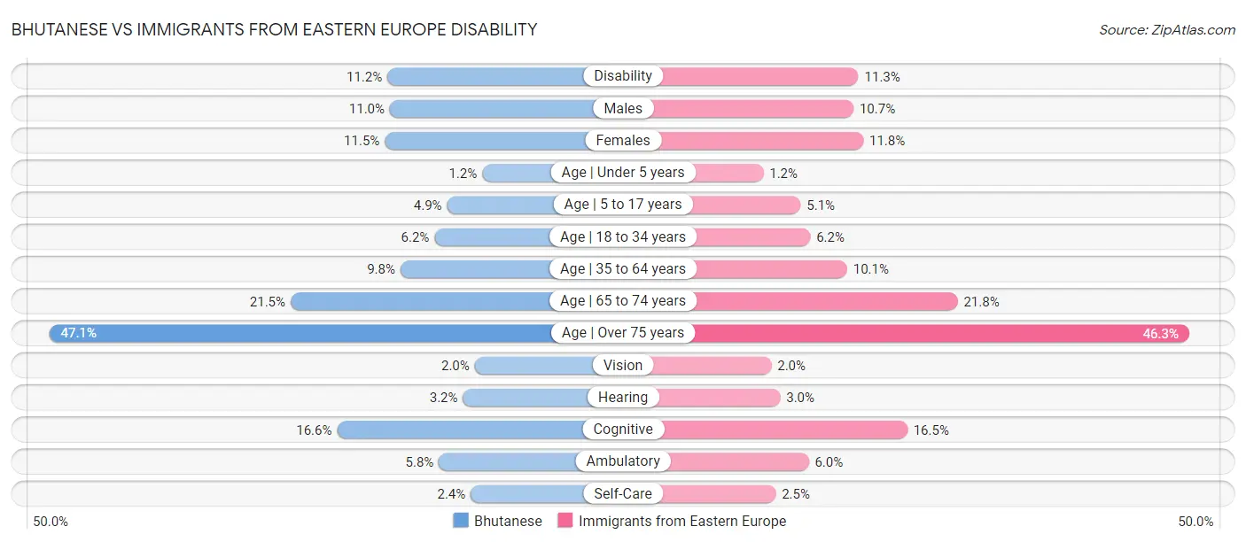 Bhutanese vs Immigrants from Eastern Europe Disability