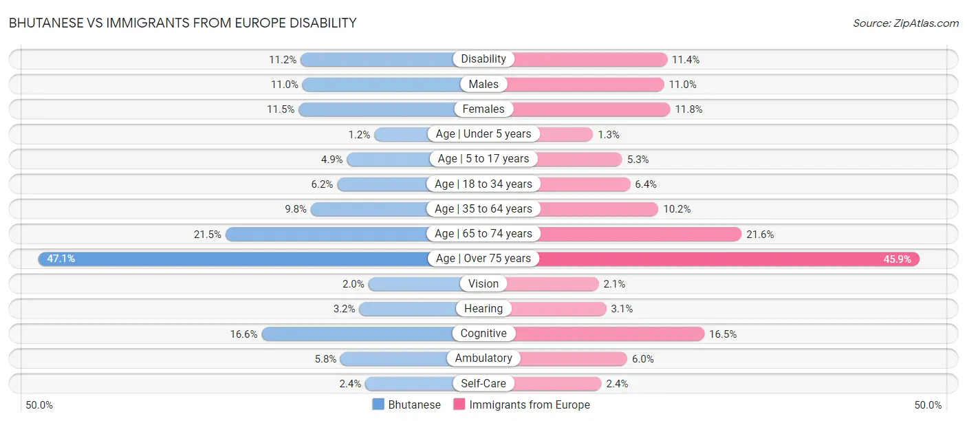 Bhutanese vs Immigrants from Europe Disability