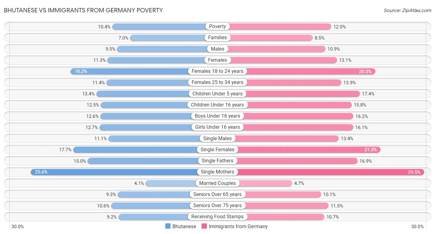 Bhutanese vs Immigrants from Germany Poverty