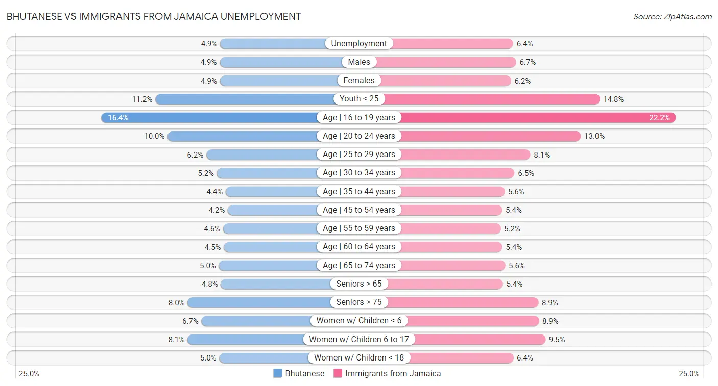Bhutanese vs Immigrants from Jamaica Unemployment