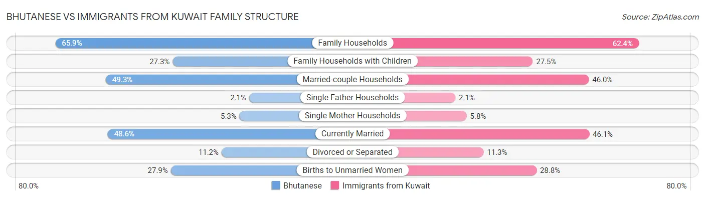Bhutanese vs Immigrants from Kuwait Family Structure