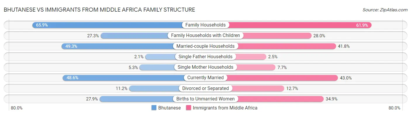 Bhutanese vs Immigrants from Middle Africa Family Structure
