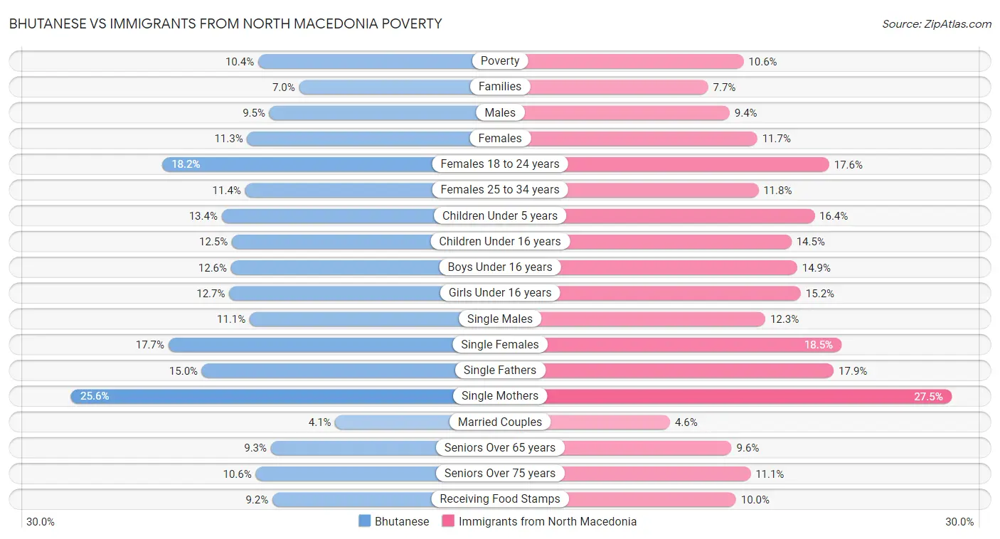 Bhutanese vs Immigrants from North Macedonia Poverty