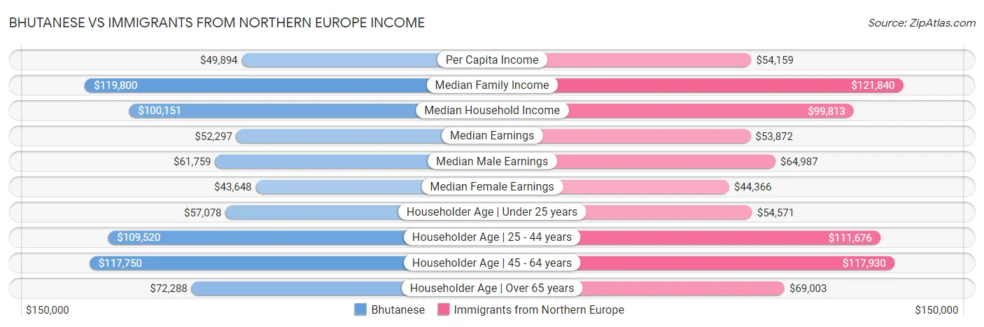 Bhutanese vs Immigrants from Northern Europe Income