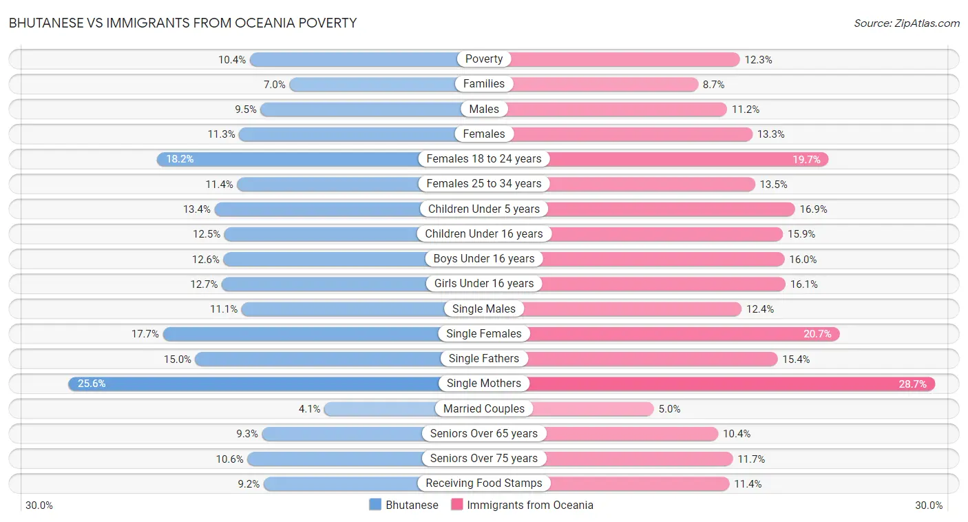 Bhutanese vs Immigrants from Oceania Poverty