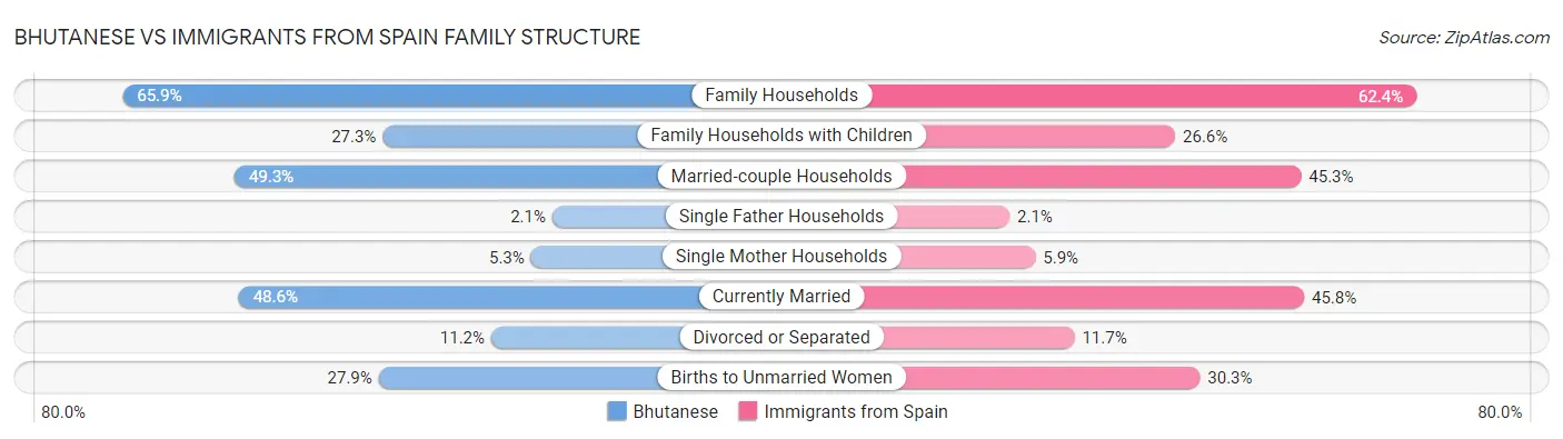 Bhutanese vs Immigrants from Spain Family Structure