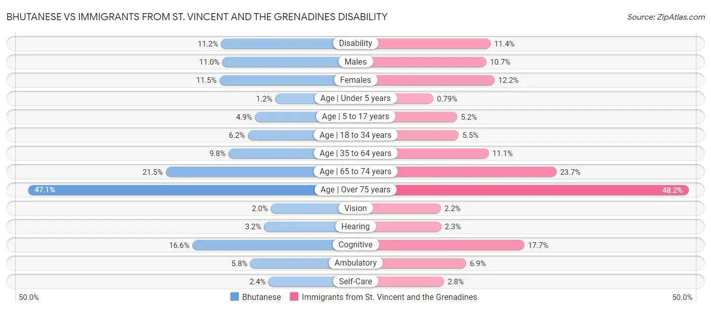 Bhutanese vs Immigrants from St. Vincent and the Grenadines Disability