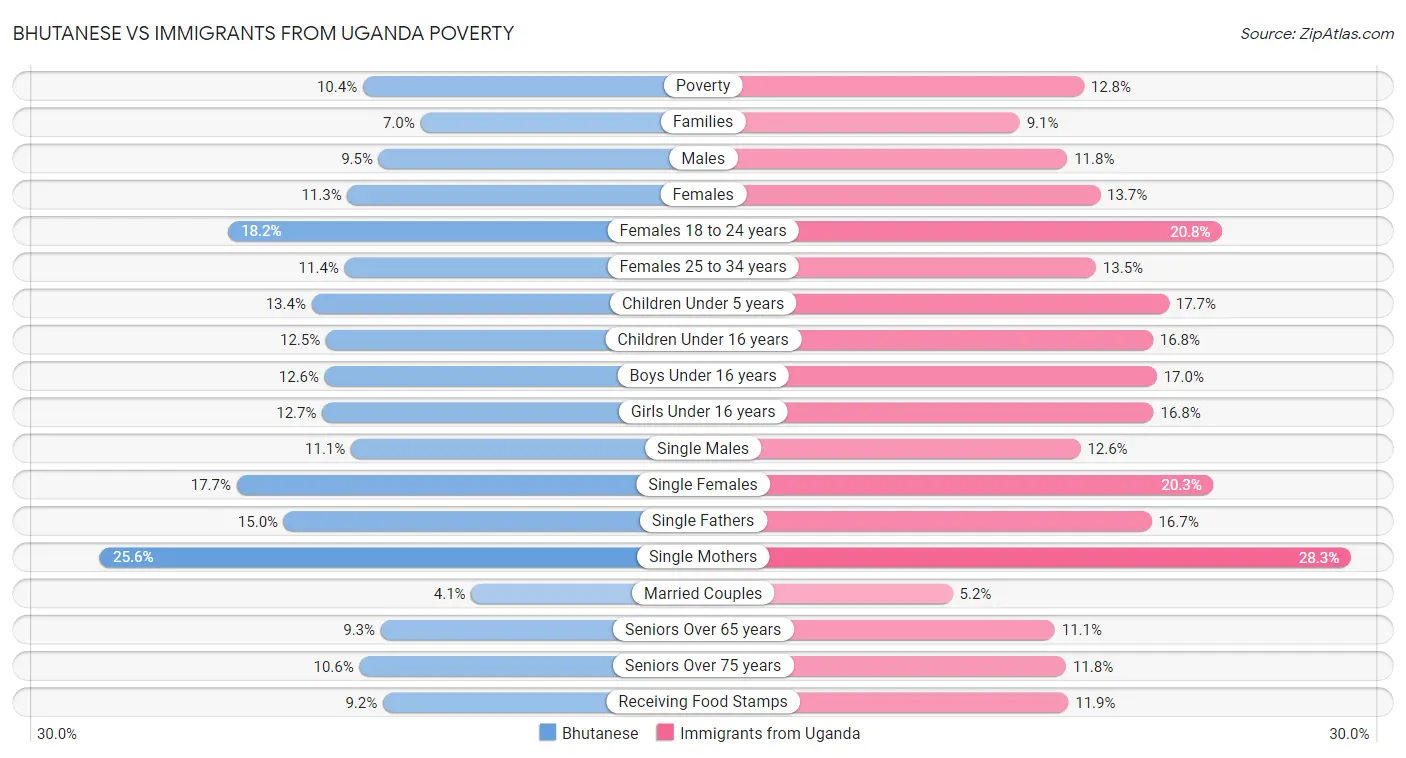 Bhutanese vs Immigrants from Uganda Poverty