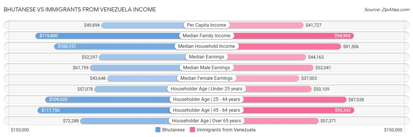 Bhutanese vs Immigrants from Venezuela Income