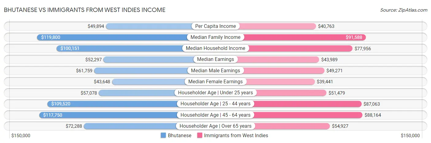 Bhutanese vs Immigrants from West Indies Income