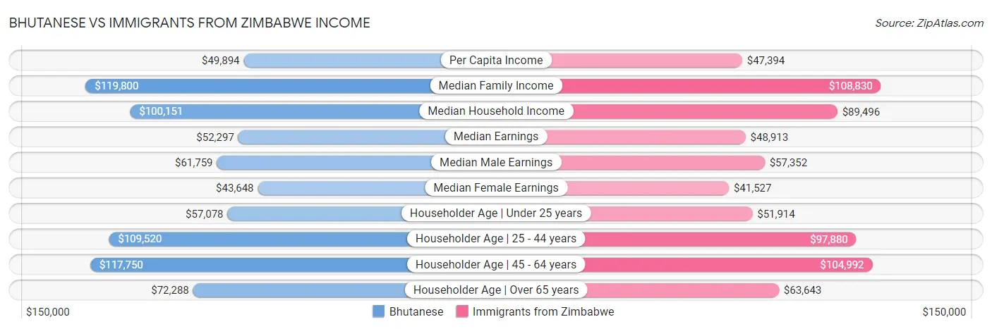 Bhutanese vs Immigrants from Zimbabwe Income
