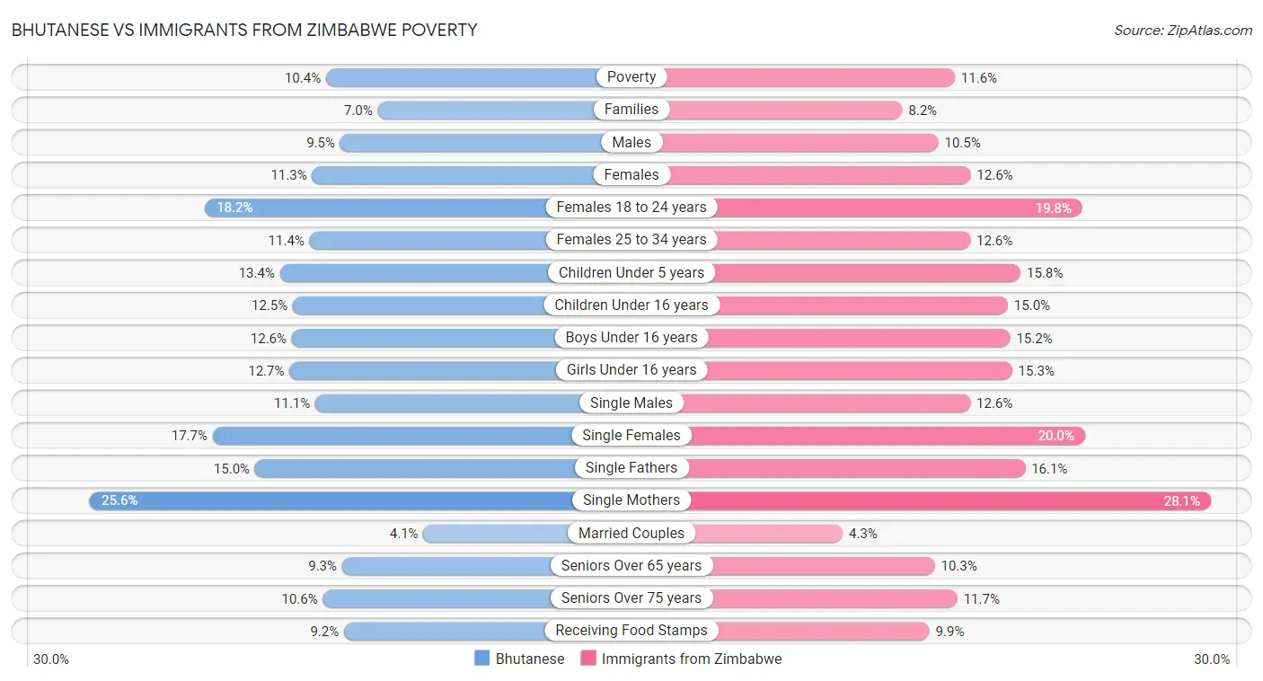 Bhutanese vs Immigrants from Zimbabwe Poverty