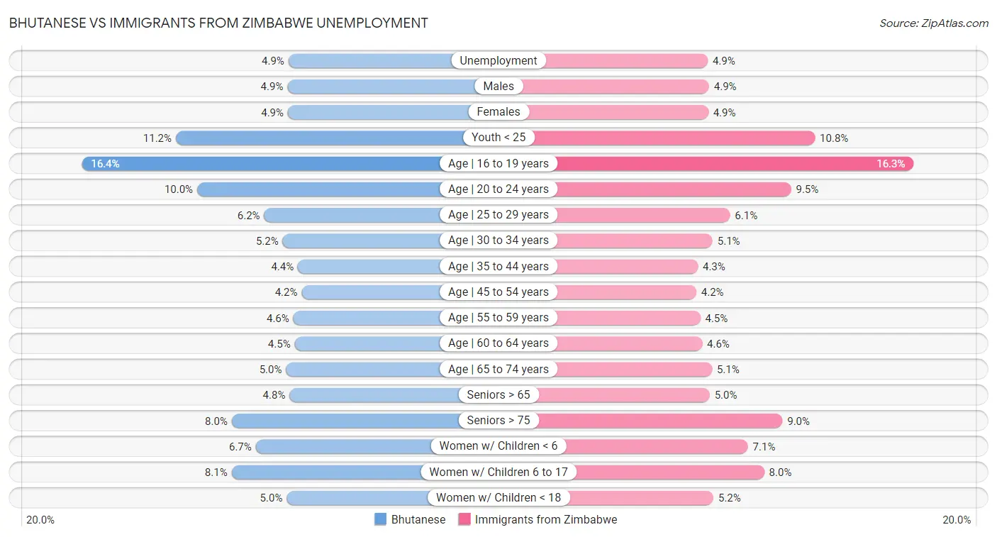 Bhutanese vs Immigrants from Zimbabwe Unemployment
