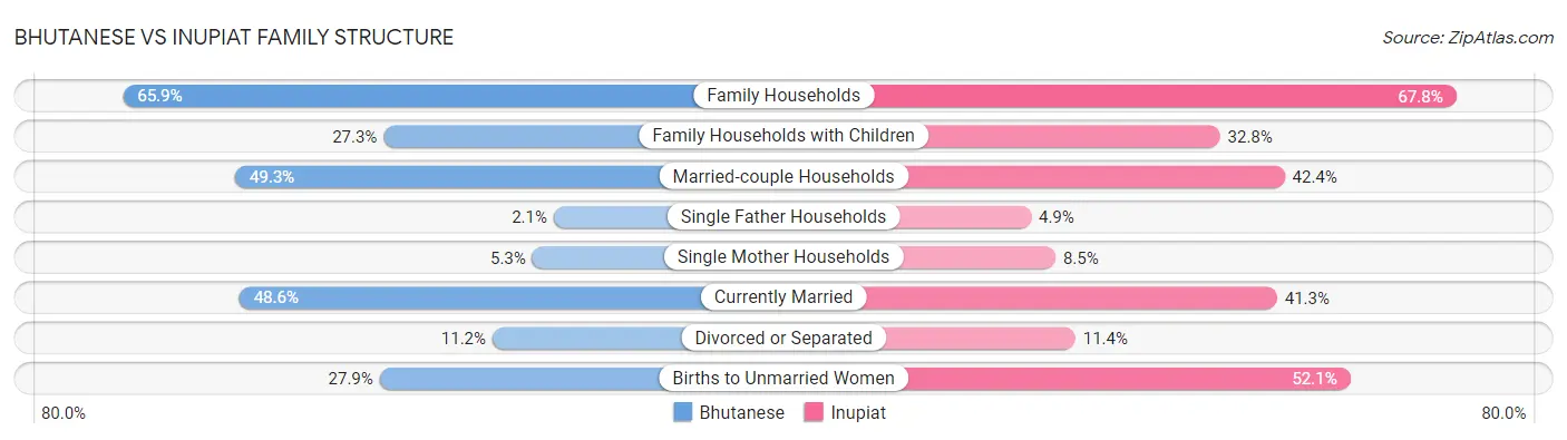 Bhutanese vs Inupiat Family Structure