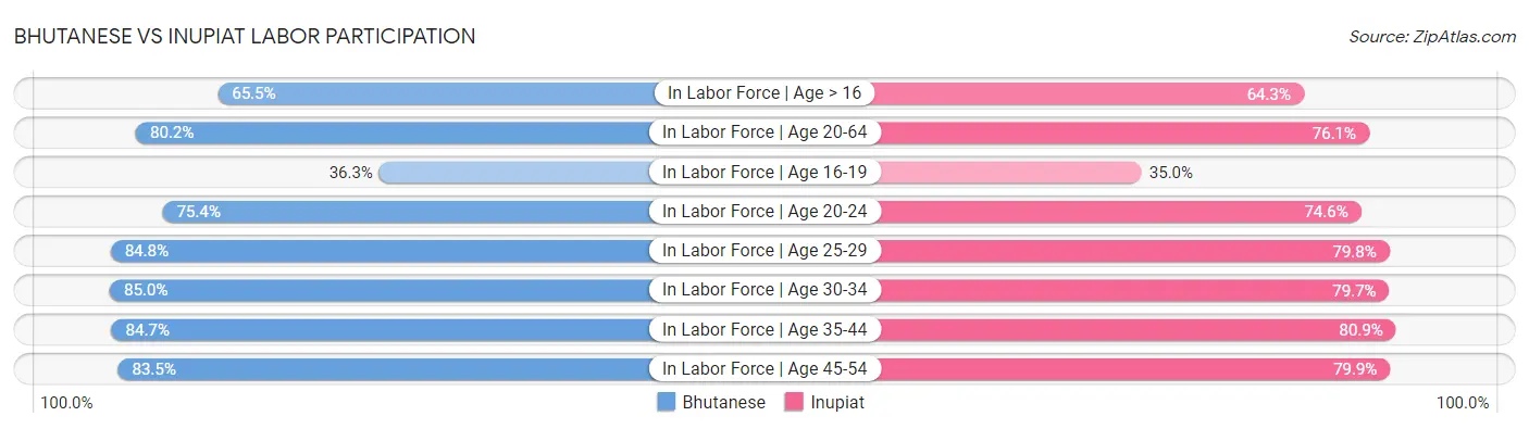 Bhutanese vs Inupiat Labor Participation