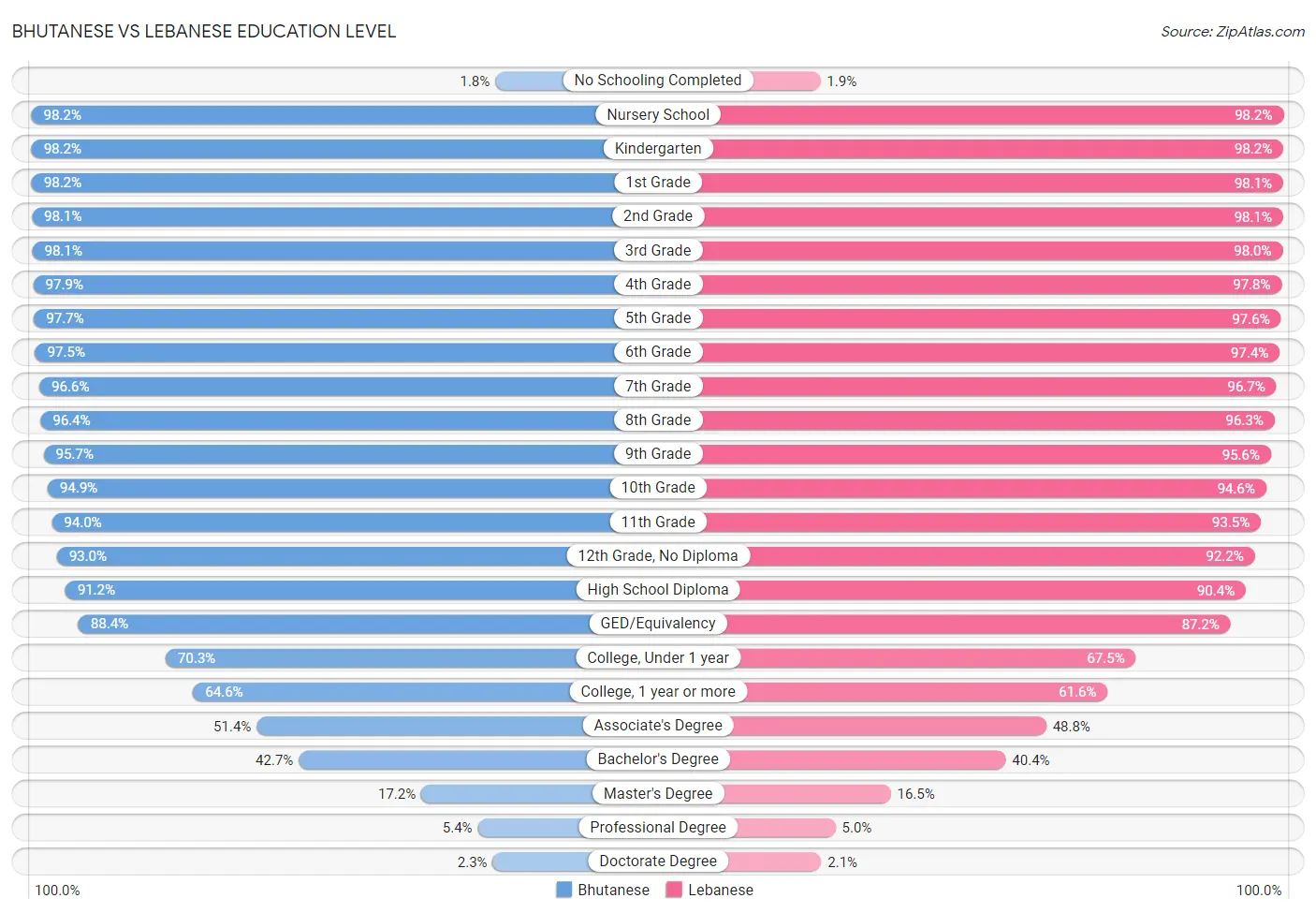 Bhutanese vs Lebanese Education Level