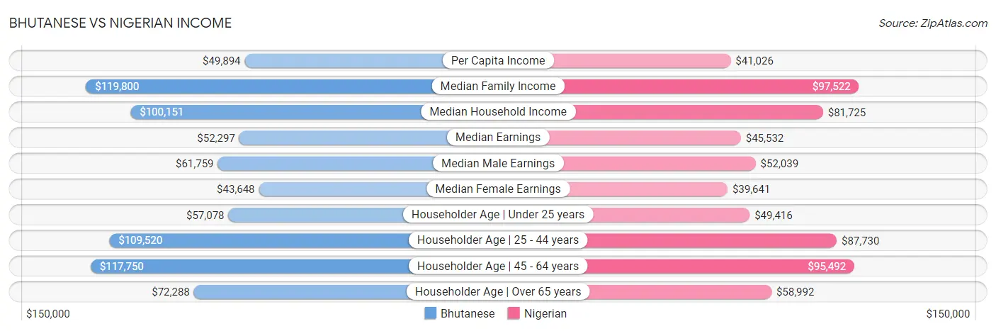 Bhutanese vs Nigerian Income