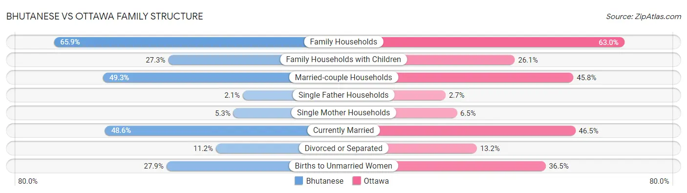 Bhutanese vs Ottawa Family Structure