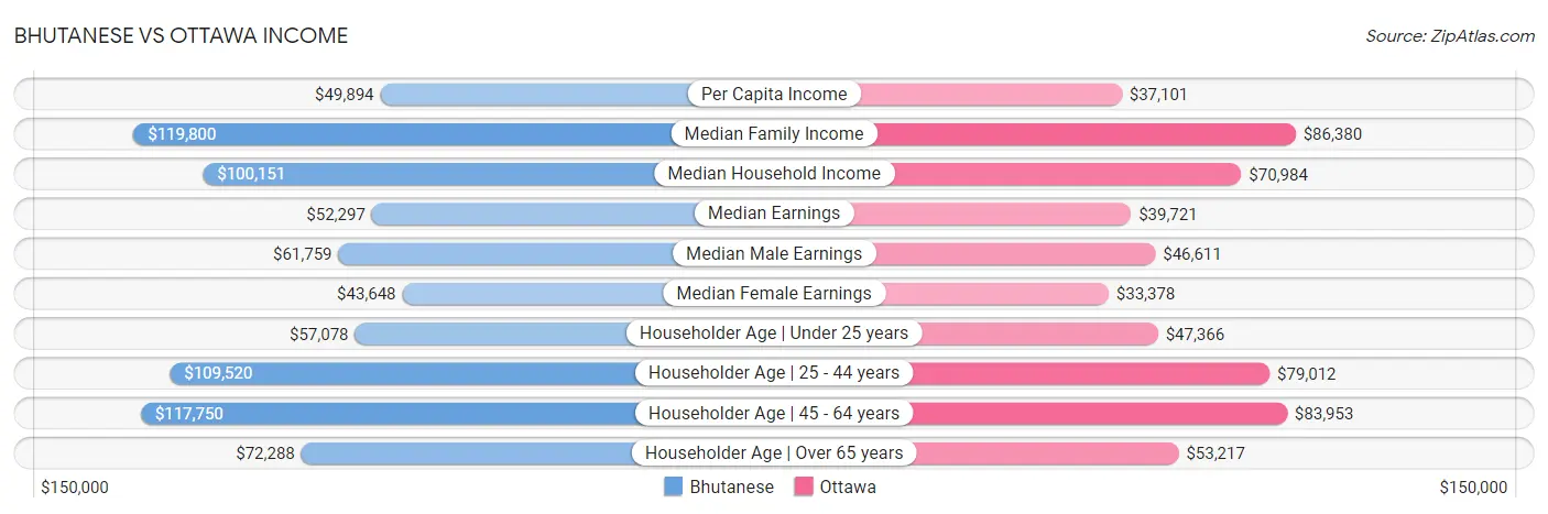 Bhutanese vs Ottawa Income