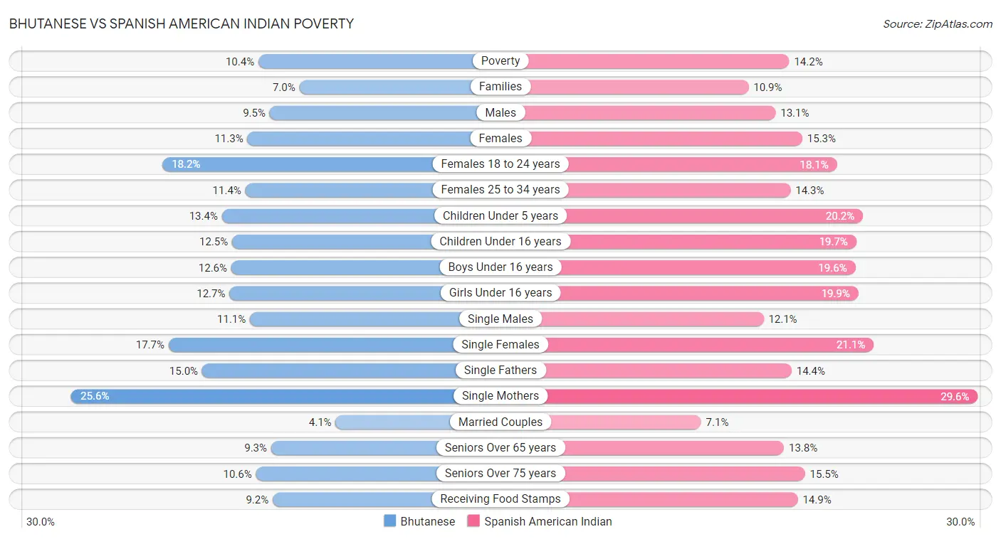 Bhutanese vs Spanish American Indian Poverty