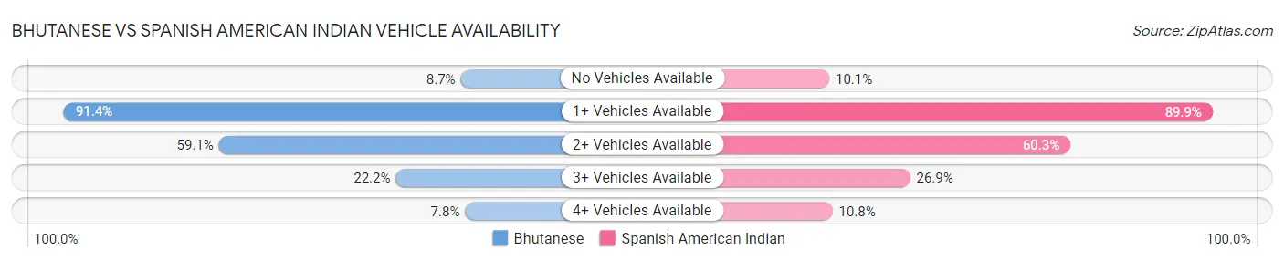 Bhutanese vs Spanish American Indian Vehicle Availability