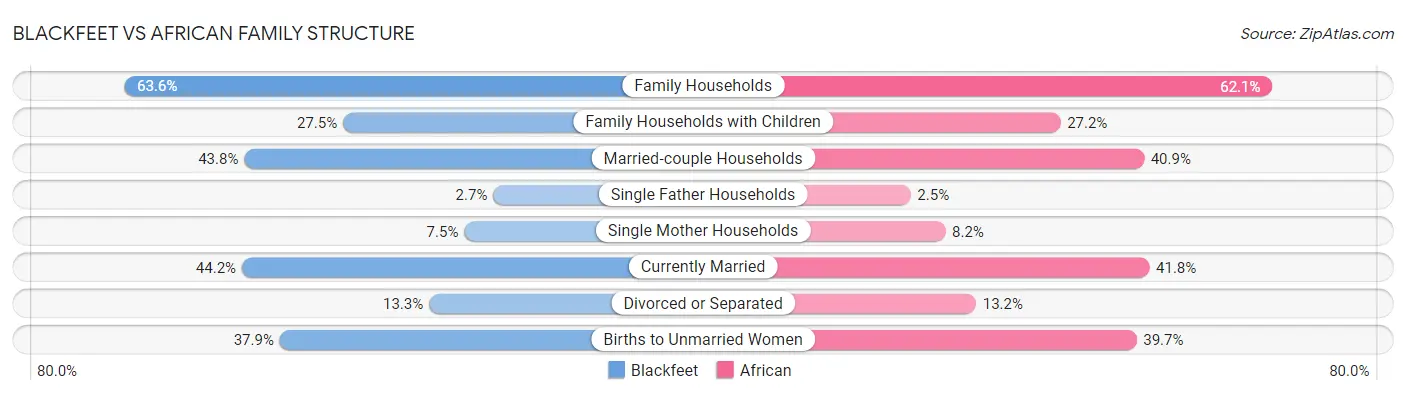 Blackfeet vs African Family Structure