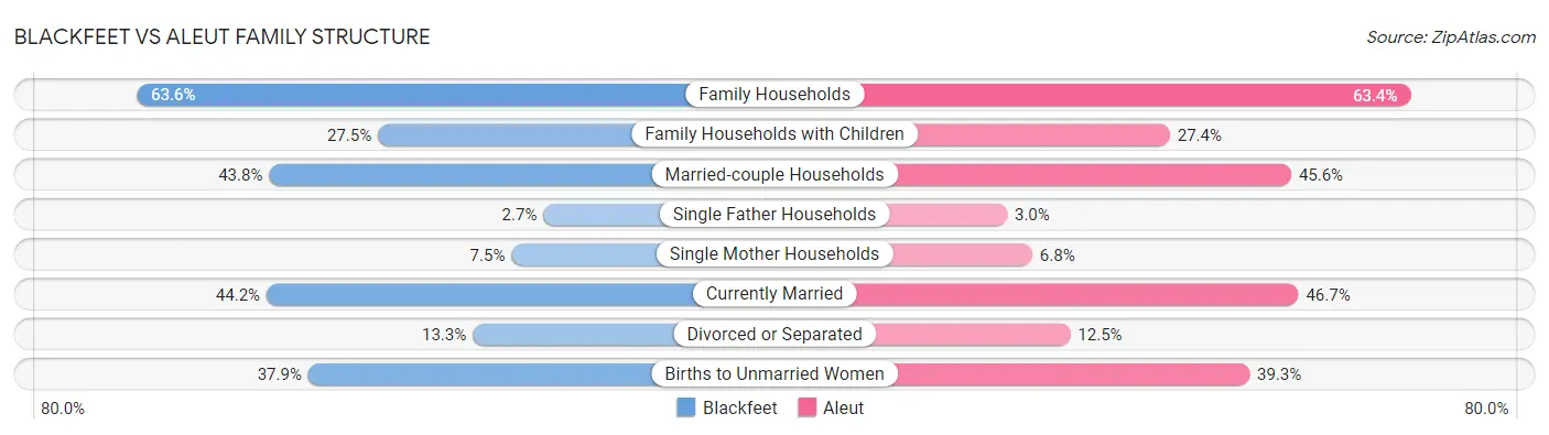 Blackfeet vs Aleut Family Structure