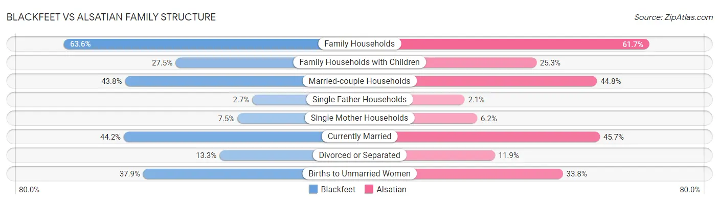 Blackfeet vs Alsatian Family Structure