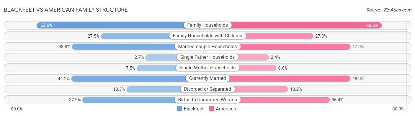Blackfeet vs American Family Structure