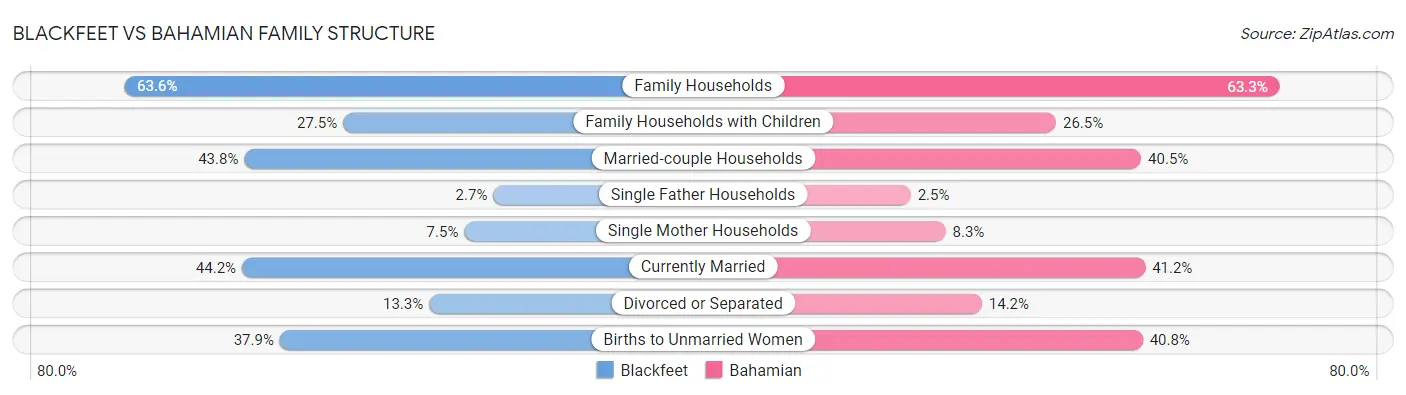 Blackfeet vs Bahamian Family Structure