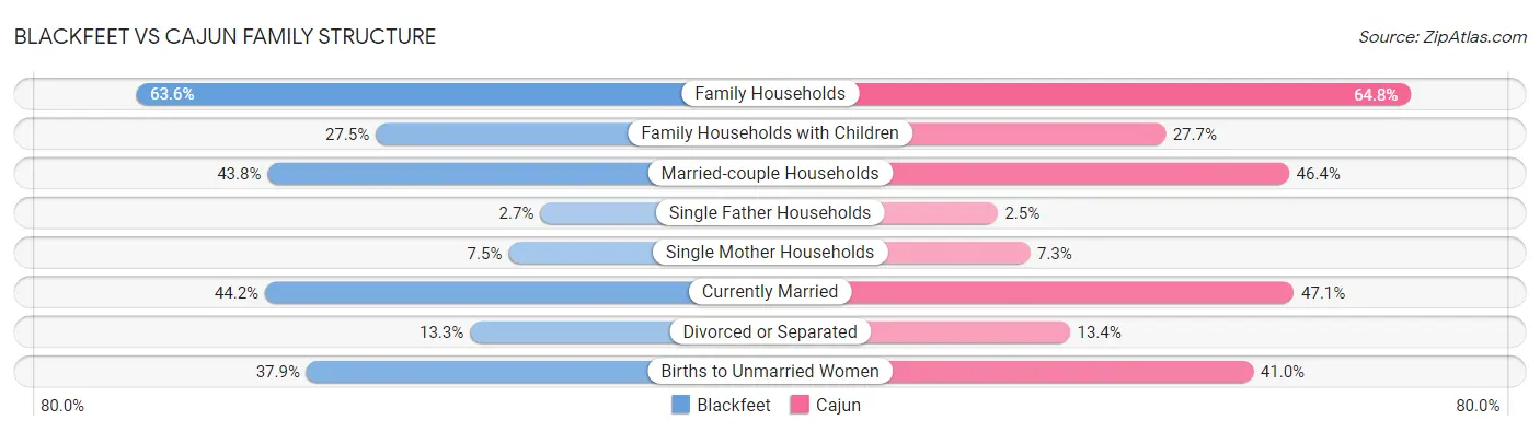 Blackfeet vs Cajun Family Structure