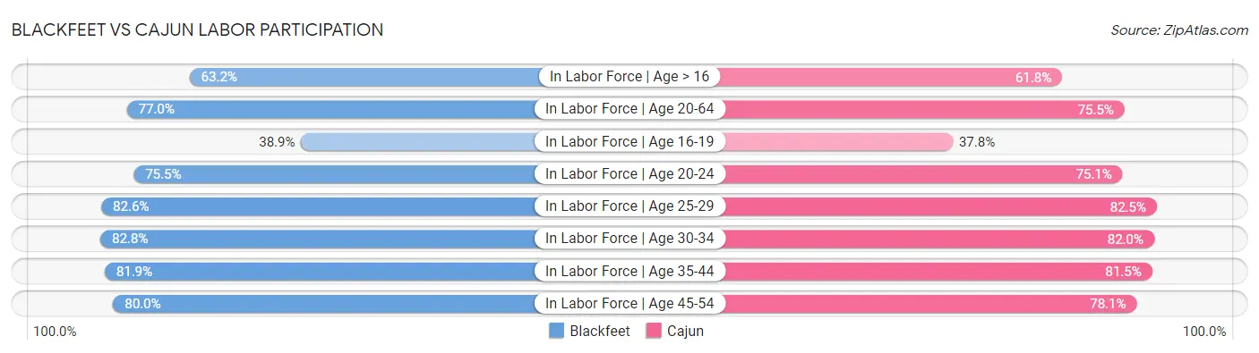 Blackfeet vs Cajun Labor Participation