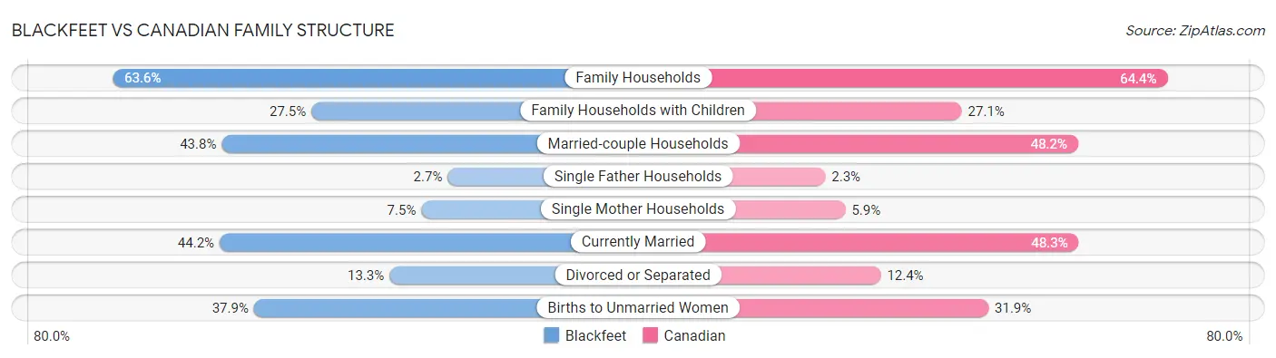 Blackfeet vs Canadian Family Structure