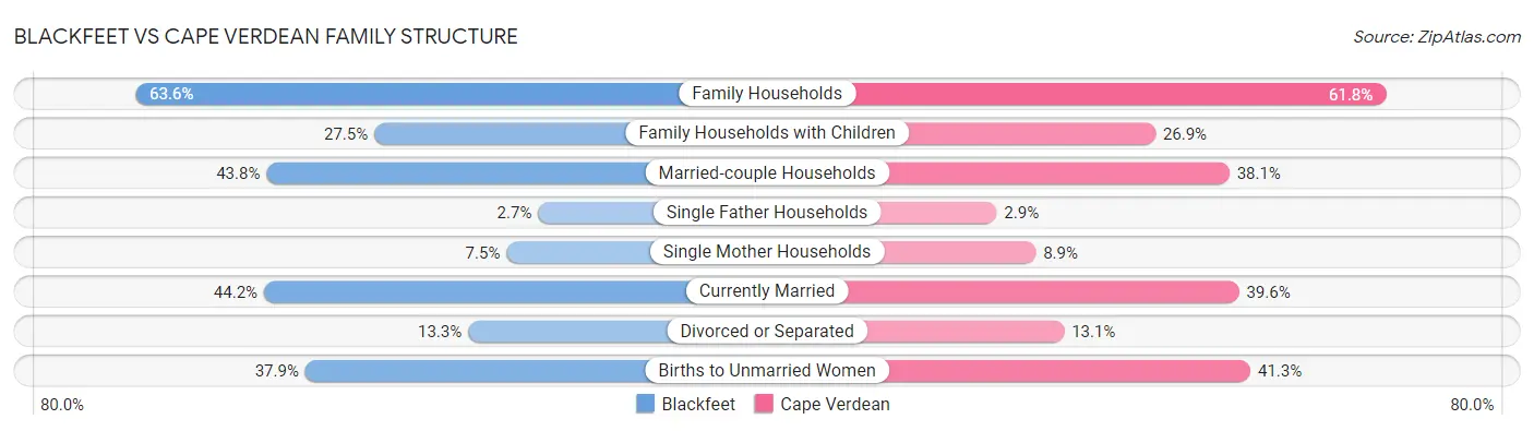 Blackfeet vs Cape Verdean Family Structure