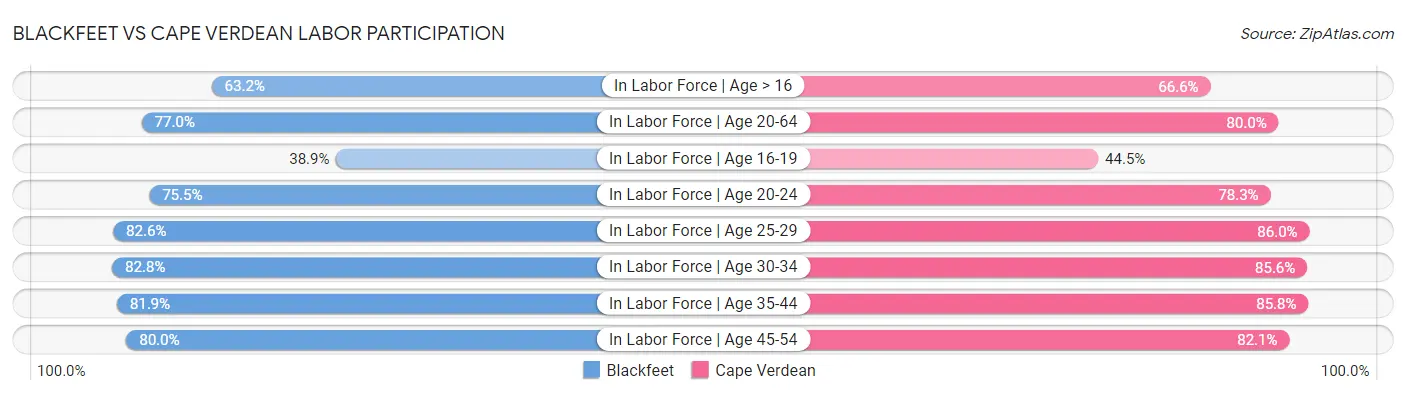 Blackfeet vs Cape Verdean Labor Participation