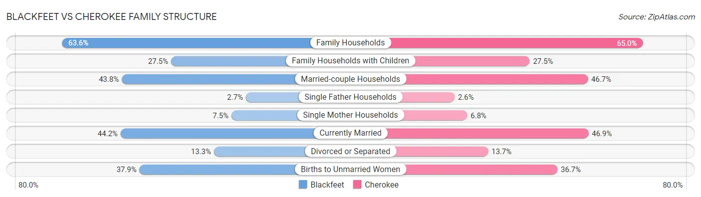 Blackfeet vs Cherokee Family Structure