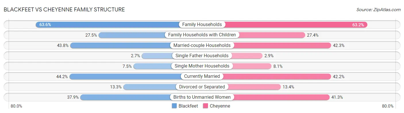 Blackfeet vs Cheyenne Family Structure