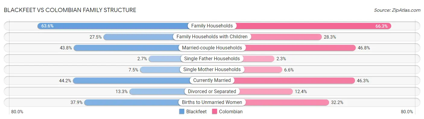 Blackfeet vs Colombian Family Structure