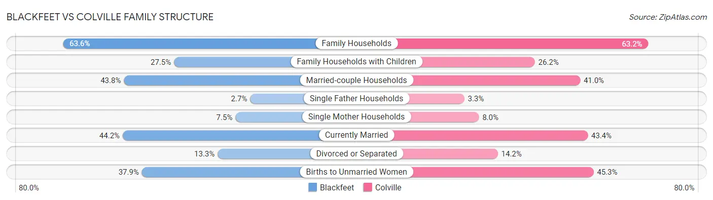 Blackfeet vs Colville Family Structure