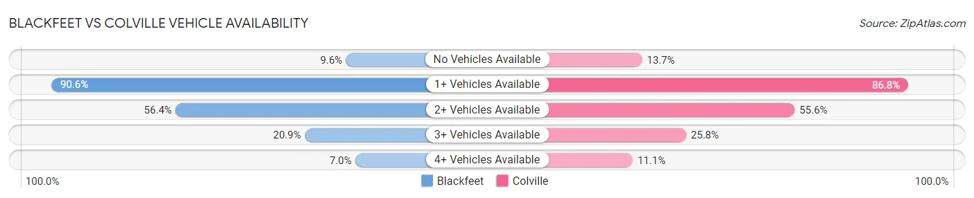 Blackfeet vs Colville Vehicle Availability